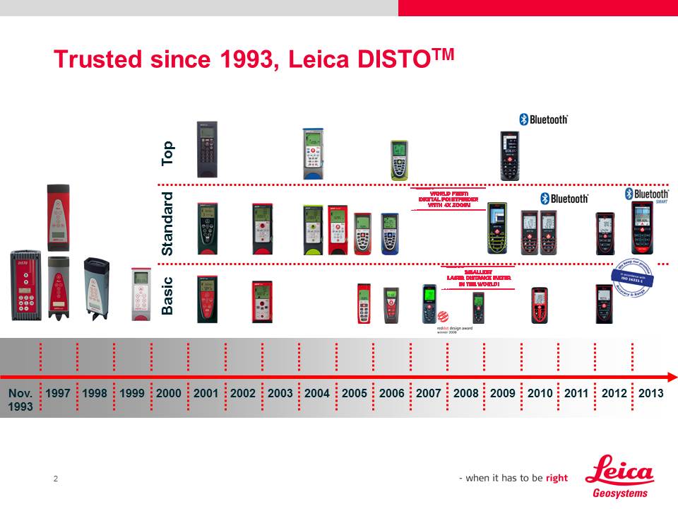 Leica Disto 20 Years